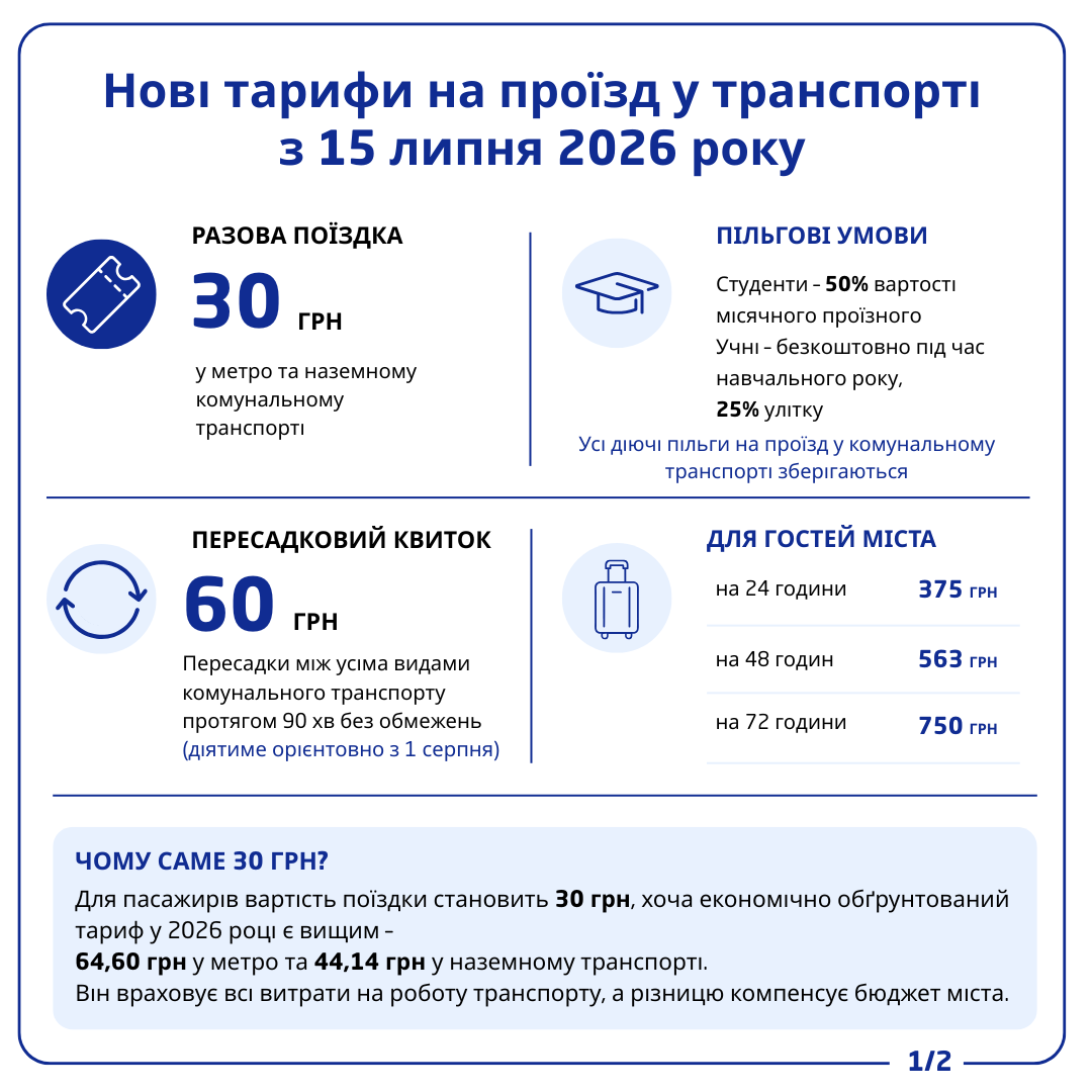 Нові тарифи на проїзд у транспорті Києва з 15 липня 2026 року