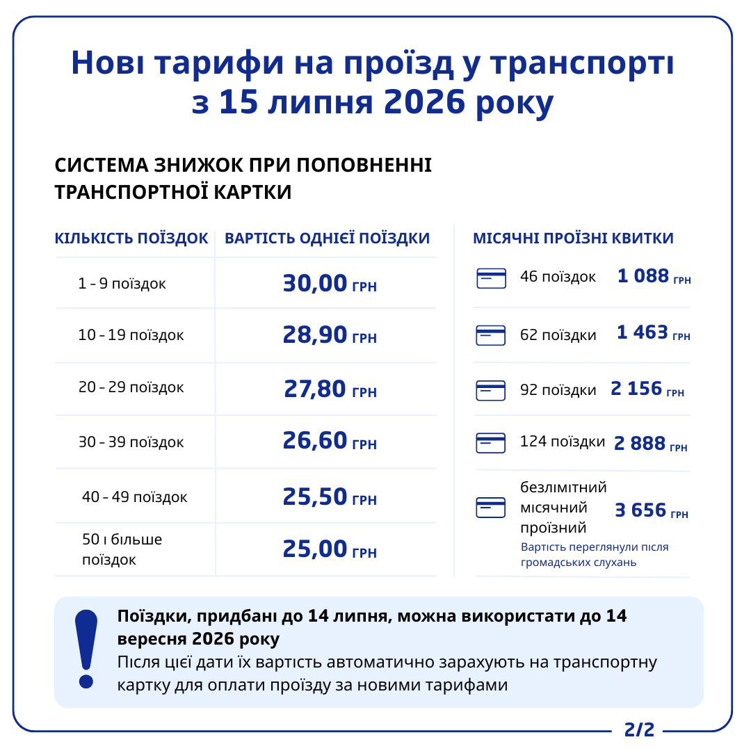 Знижки та місячні проїзні в Києві у 2026 році