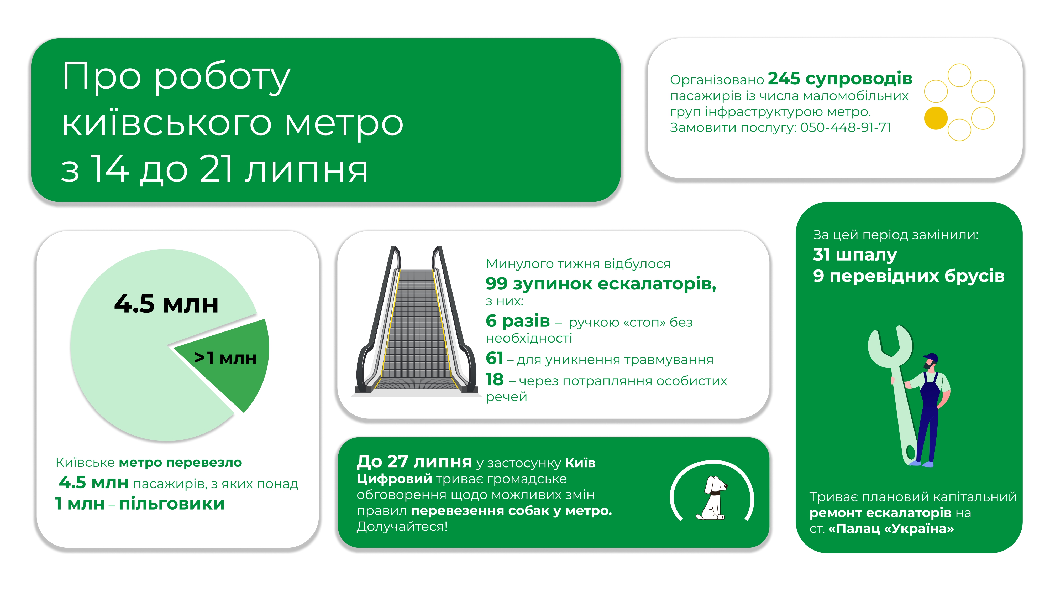 Інфографіка про роботу київського метро з 14 до 21 липня: Метро перевезло 4,5 млн пасажирів, з яких понад 1 млн — пільговики. Відбулося 99 зупинок ескалаторів: 6 — ручкою «стоп» без потреби; 61 — для уникнення травмування; 18 — через потрапляння особистих речей. Замінено 31 шпалу і 9 перевідних брусів. Триває капітальний ремонт ескалаторів на станції «Палац Україна». Організовано 245 супроводів пасажирів із маломобільних груп (інфраструктурна послуга метро). Контакт: 050-448-91-71. До 27 липня в застосунку «Київ Цифровий» триває обговорення щодо змін правил перевезення собак у метро. Запитати в ChatGPT