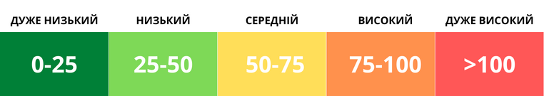 У Києві станом на ранок 7 листопада рівень забрудненості повітря низький, радіаційний фон – у нормі У Києві станом на ранок 7 листопада рівень забрудненості повітря низький, радіаційний фон – у нормі