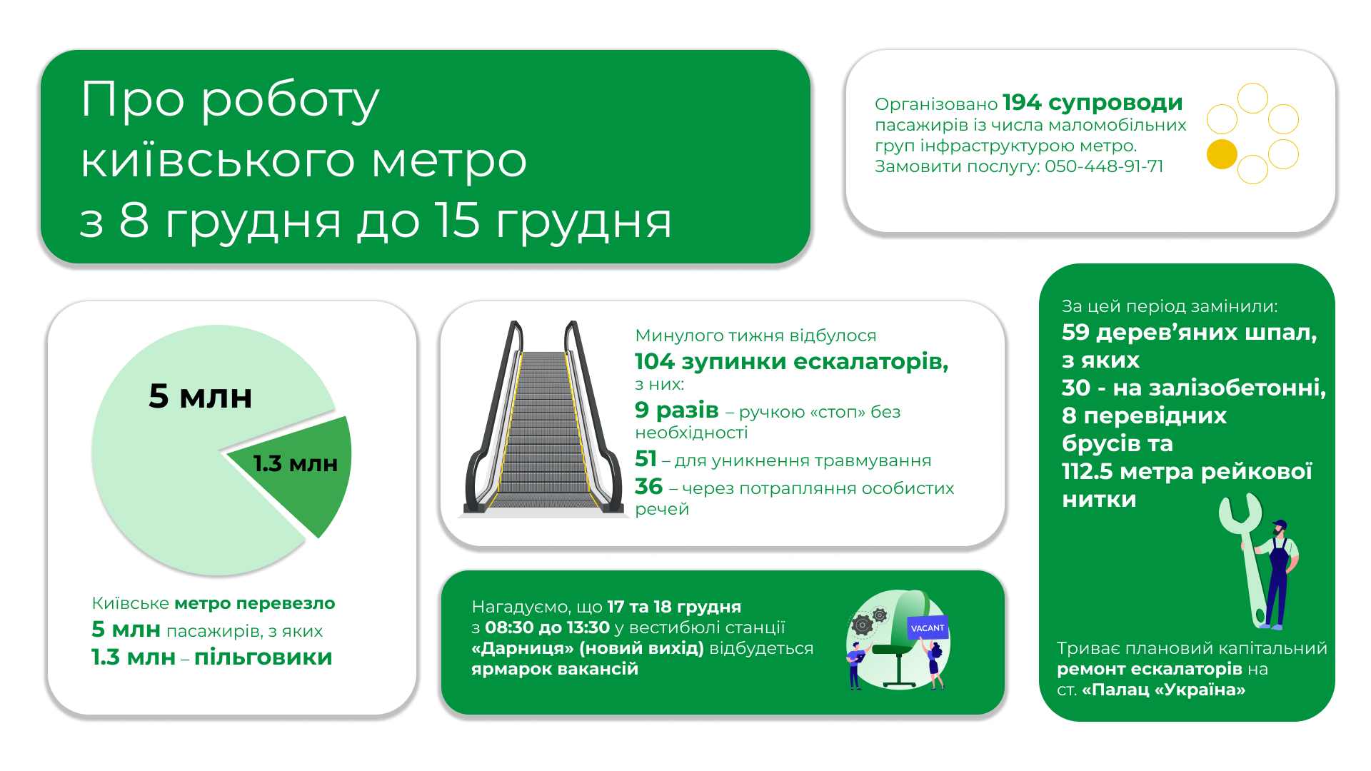 Минулого тижня столичним метро скористалися 5 мільйонів пасажирів, із яких понад 1,3 мільйона – пільговики Минулого тижня столичним метро скористалися 5 мільйонів пасажирів, із яких понад 1,3 мільйона – пільговики