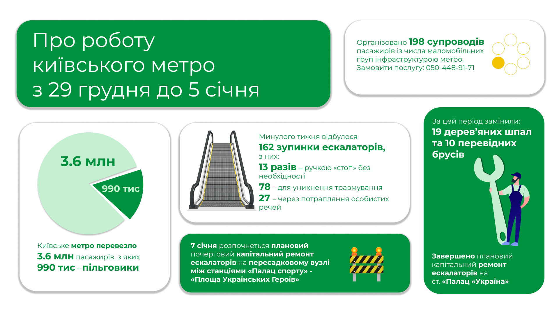 Минулого тижня столичним метро скористалися майже 3,6 мільйона пасажирів, із яких 990 тисяч – пільговики Минулого тижня столичним метро скористалися майже 3,6 мільйона пасажирів, із яких 990 тисяч – пільговики