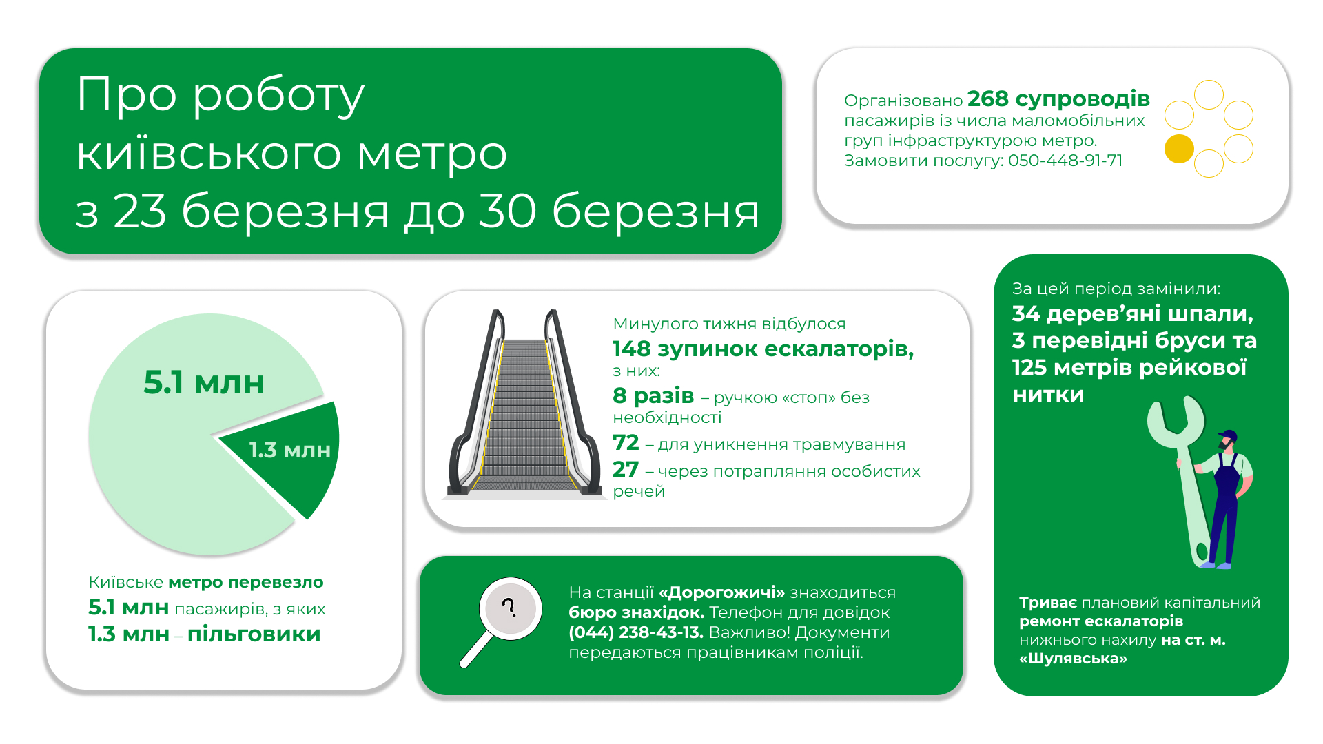 Минулого тижня столичним метро скористалися понад 5,1 мільйона пасажирів, із яких 1,3 мільйона – пільговики Минулого тижня столичним метро скористалися понад 5,1 мільйона пасажирів, із яких 1,3 мільйона – пільговики