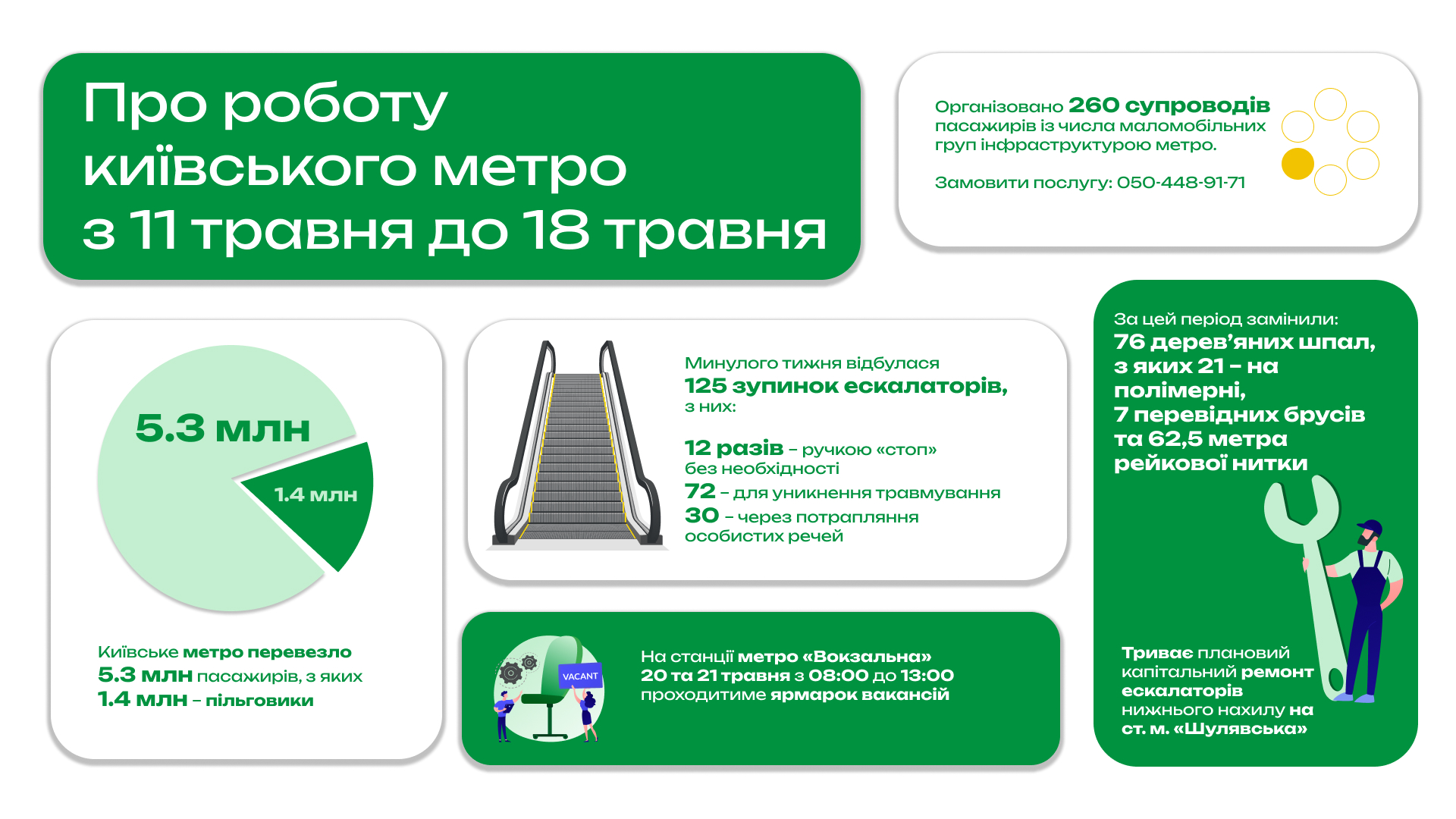 Минулого тижня столичним метро скористалися понад 5,3 мільйона пасажирів, із яких 1,4 мільйона – пільговики Минулого тижня столичним метро скористалися понад 5,3 мільйона пасажирів, із яких 1,4 мільйона – пільговики