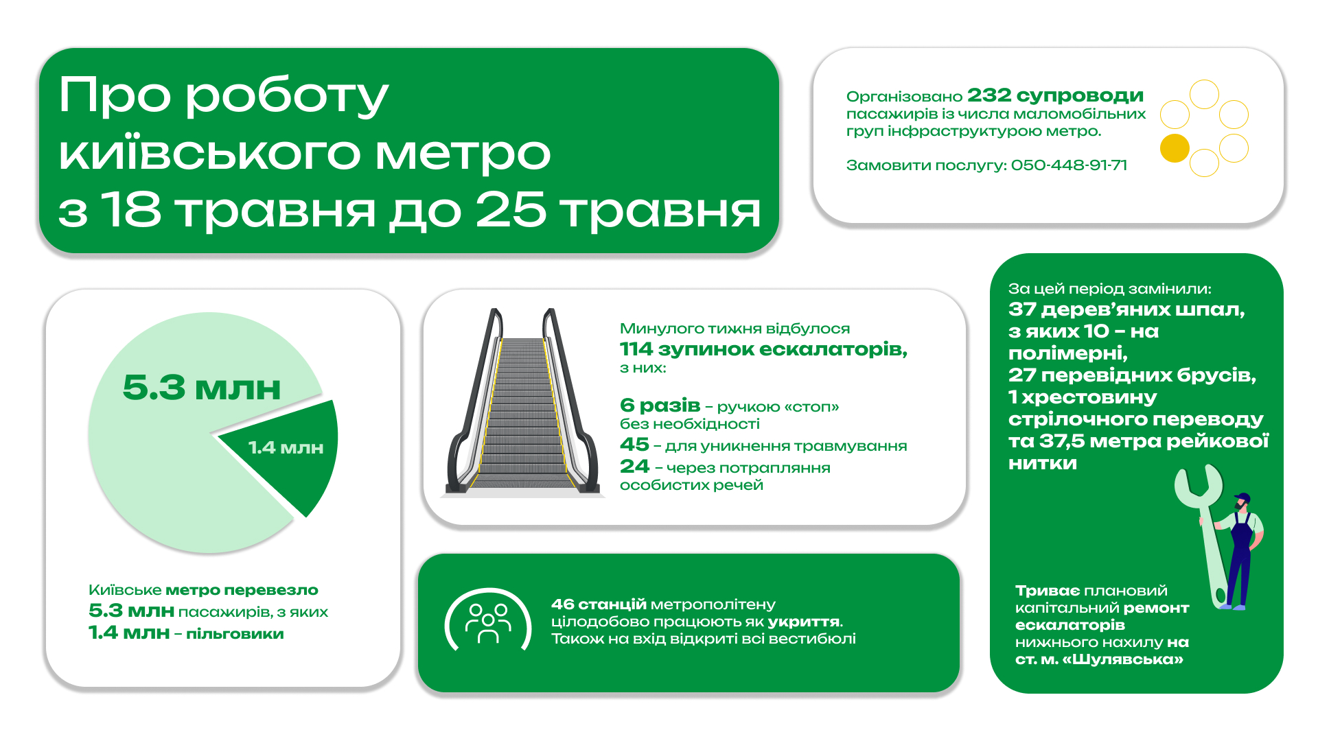 Минулого тижня столичним метро скористалися майже 5,3 мільйона пасажирів, із яких 1,4 мільйона – пільговики Минулого тижня столичним метро скористалися майже 5,3 мільйона пасажирів, із яких 1,4 мільйона – пільговики