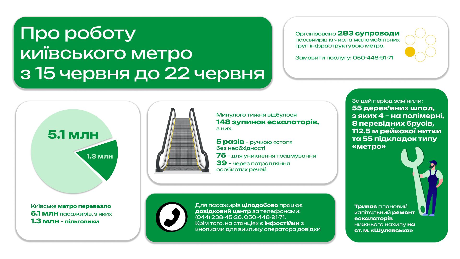 Минулого тижня столичним метро скористалися 5,1 мільйона пасажирів, із яких понад 1,3 мільйона – пільговики Минулого тижня столичним метро скористалися 5,1 мільйона пасажирів, із яких понад 1,3 мільйона – пільговики