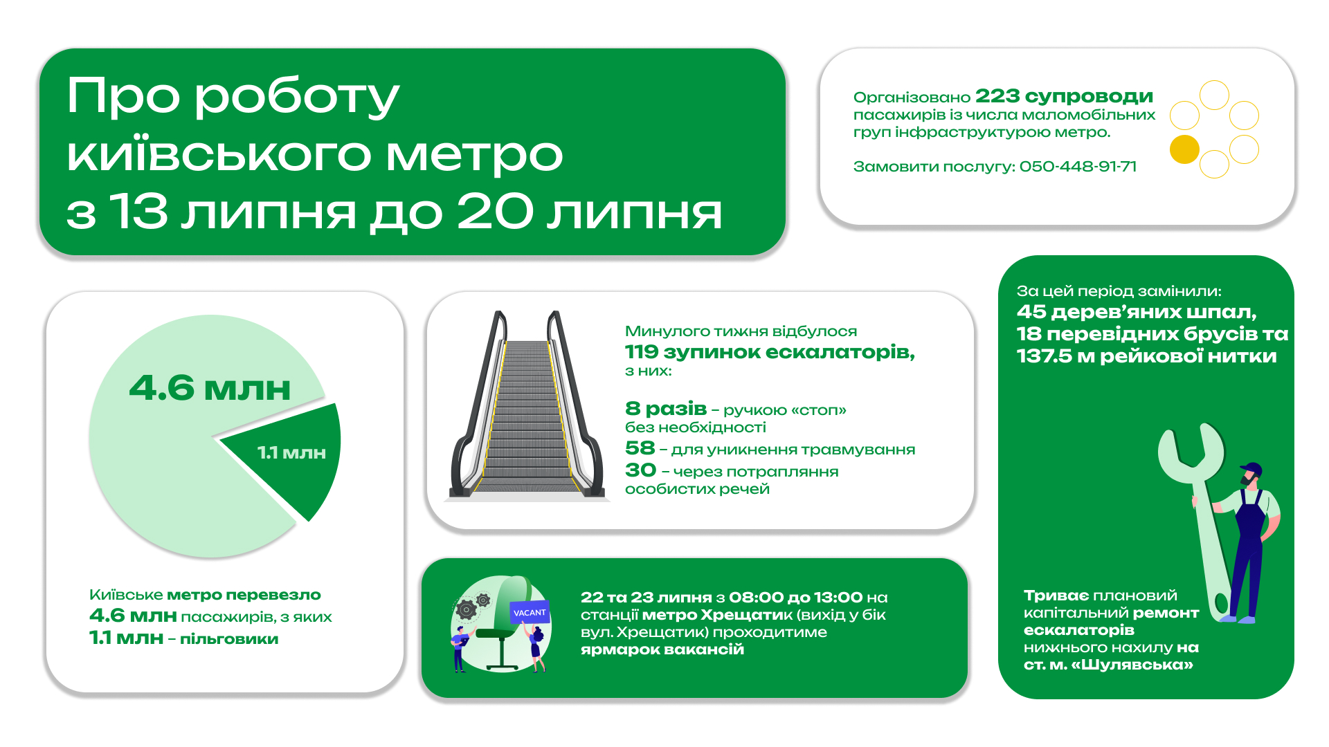 Минулого тижня столичним метро скористалися 4,6 мільйона пасажирів, із яких більше ніж 1,1 мільйона – пільговики Минулого тижня столичним метро скористалися 4,6 мільйона пасажирів, із яких більше ніж 1,1 мільйона – пільговики