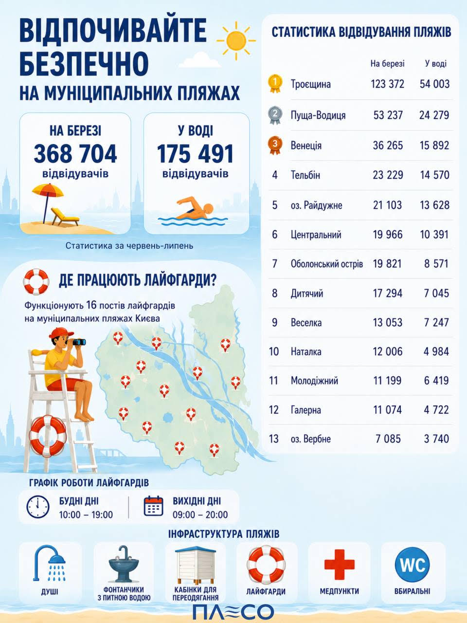 Інфографіка у блакитно-білих кольорах про безпечний відпочинок на муніципальних пляжах Києва. У верхній частині великий заголовок: «Відпочивайте безпечно на муніципальних пляжах». Нижче подано статистику за червень–липень: 368 704 відвідувачі перебували на березі, 175 491 — у воді. Ліворуч ці показники супроводжують ілюстрації пляжної парасольки з шезлонгом та людини, що пливе. Праворуч розміщено рейтинг пляжів за кількістю відвідувачів на березі та у воді. Найбільше відвідувачів зафіксовано на пляжі «Троєщина» — 123 372 на березі та 54 003 у воді. Друге місце посідає «Пуща-Водиця» — 53 237 і 24 279 відповідно, третє — «Венеція» — 36 265 і 15 892. Далі у списку: Тельбін, озеро Райдужне, Центральний, Оболонський острів, Дитячий, Веселка, Наталка, Молодіжний, Галерна та озеро Вербне. У центральній частині інфографіки показано карту Києва з позначками 16 постів лайфгардів, а поруч — ілюстрацію рятувальника на вишці з біноклем. Нижче вказано графік їхньої роботи: у будні — з 10:00 до 19:00, у вихідні — з 09:00 до 20:00. У нижній частині інфографіки наведено перелік інфраструктури муніципальних пляжів із відповідними піктограмами: душі, фонтанчики з питною водою, кабінки для перевдягання, лайфгарди, медпункти та вбиральні. Унизу розміщено логотип комунального підприємства «Плесо».