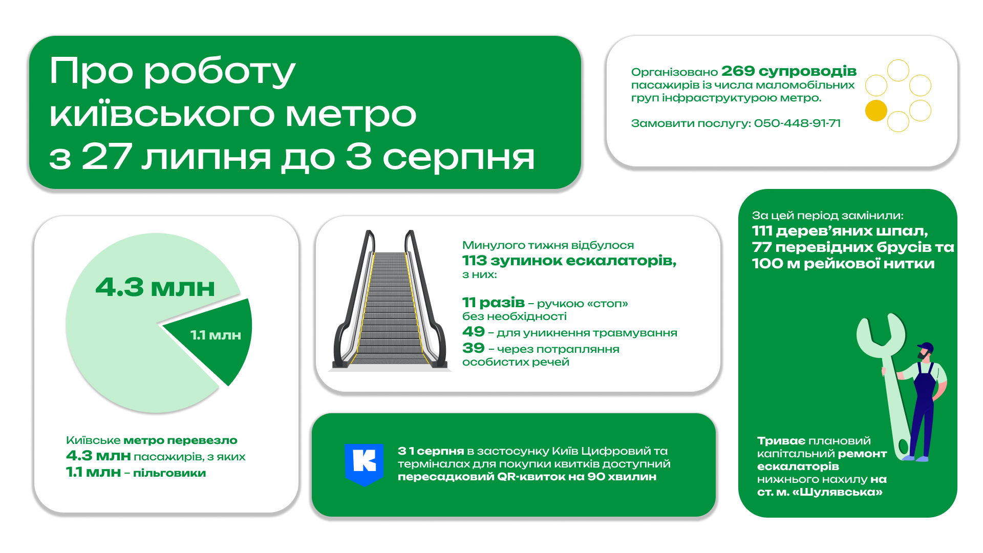 Минулого тижня столичним метро скористалися 4,3 мільйона пасажирів, із яких 1,1 мільйона – пільговики Минулого тижня столичним метро скористалися 4,3 мільйона пасажирів, із яких 1,1 мільйона – пільговики