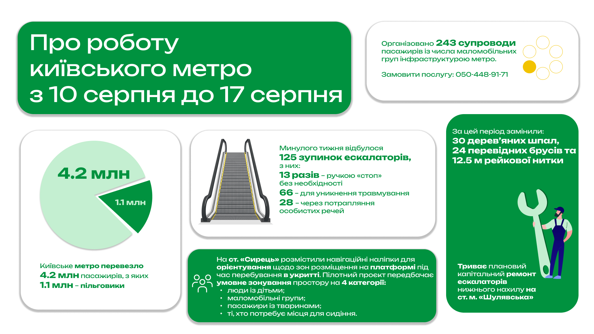Минулого тижня столичним метро скористалися понад 4,2 мільйона пасажирів, із яких понад 1,1 мільйона – пільговики Минулого тижня столичним метро скористалися понад 4,2 мільйона пасажирів, із яких понад 1,1 мільйона – пільговики
