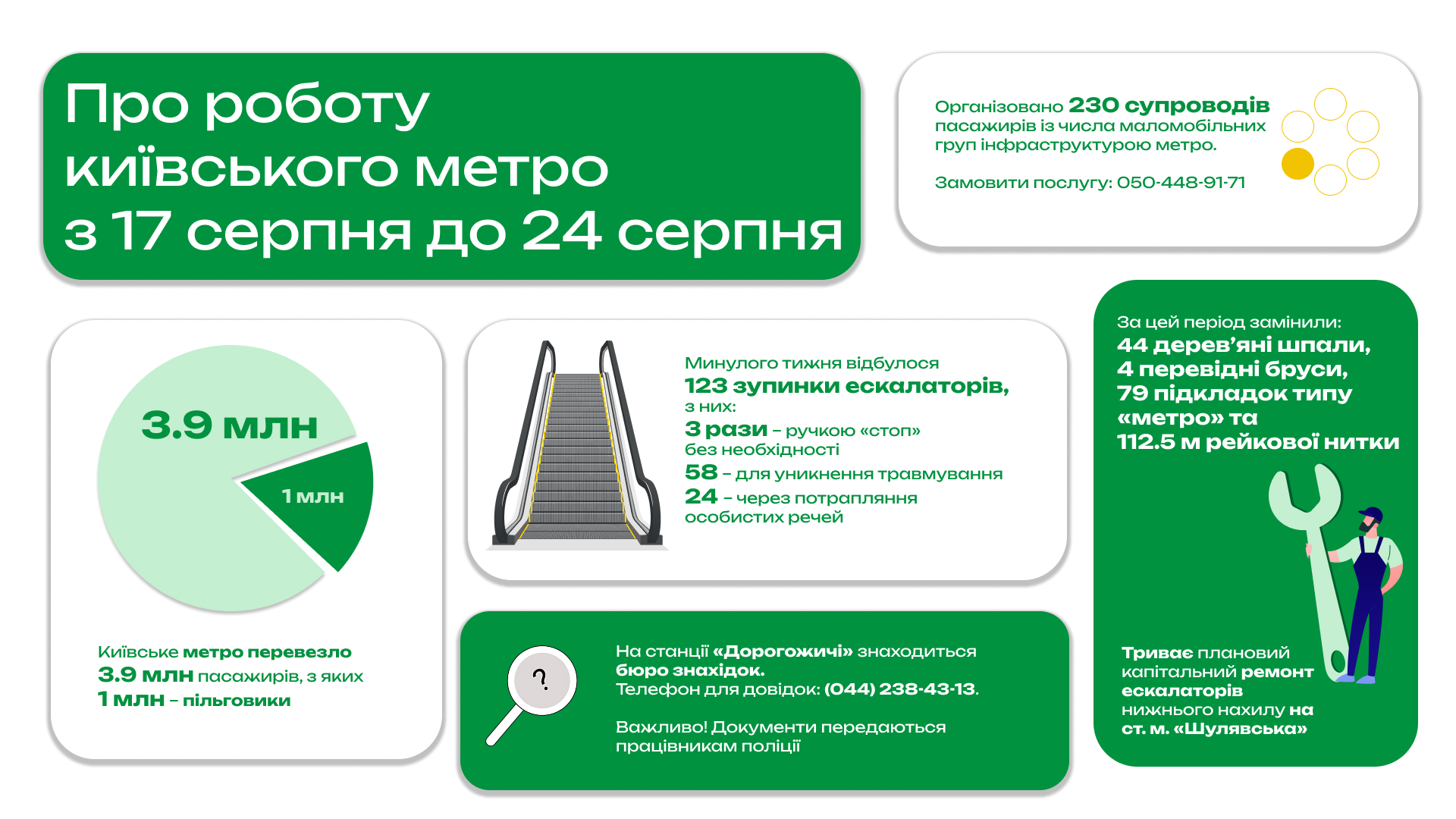 Минулого тижня столичним метро скористалися 3,9 мільйона пасажирів, із яких 1 мільйон – пільговики Минулого тижня столичним метро скористалися 3,9 мільйона пасажирів, із яких 1 мільйон – пільговики