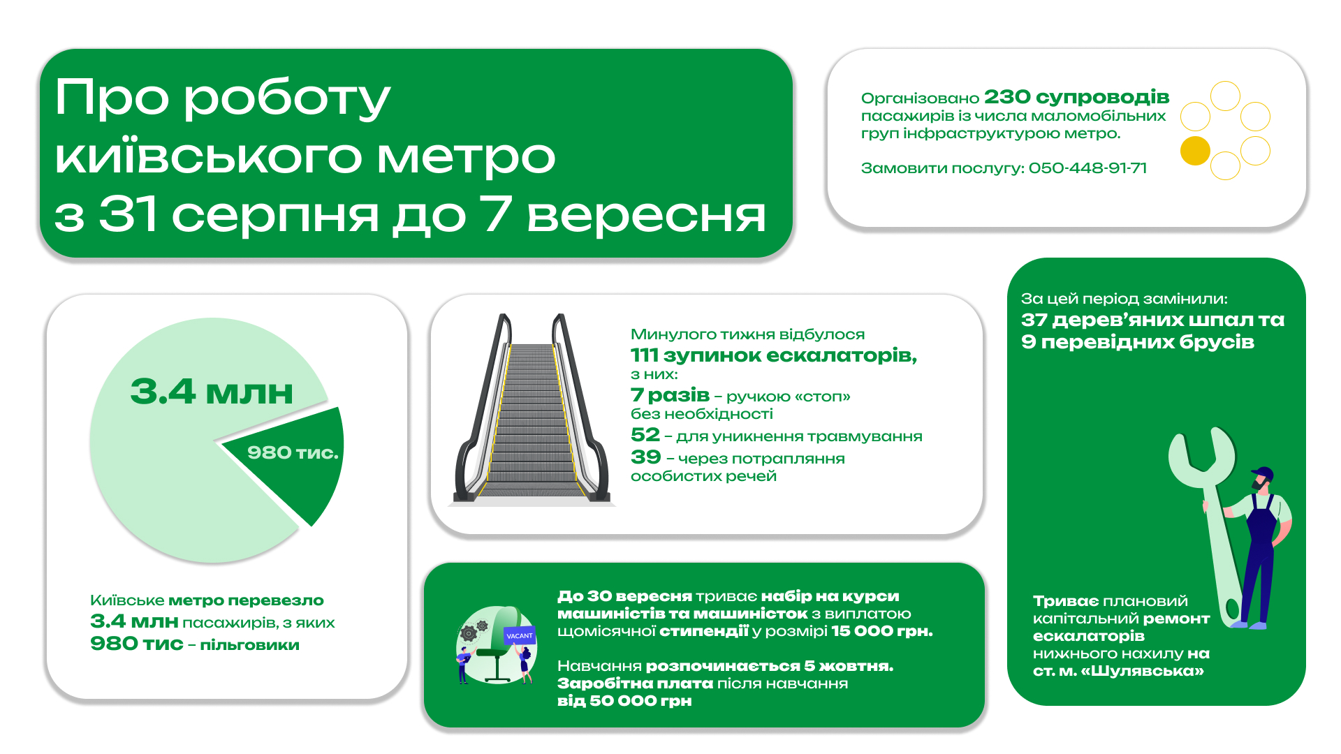 Минулого тижня столичним метро скористалися 3,4 мільйона пасажирів, із яких 980 тисяч – пільговики Минулого тижня столичним метро скористалися 3,4 мільйона пасажирів, із яких 980 тисяч – пільговики
