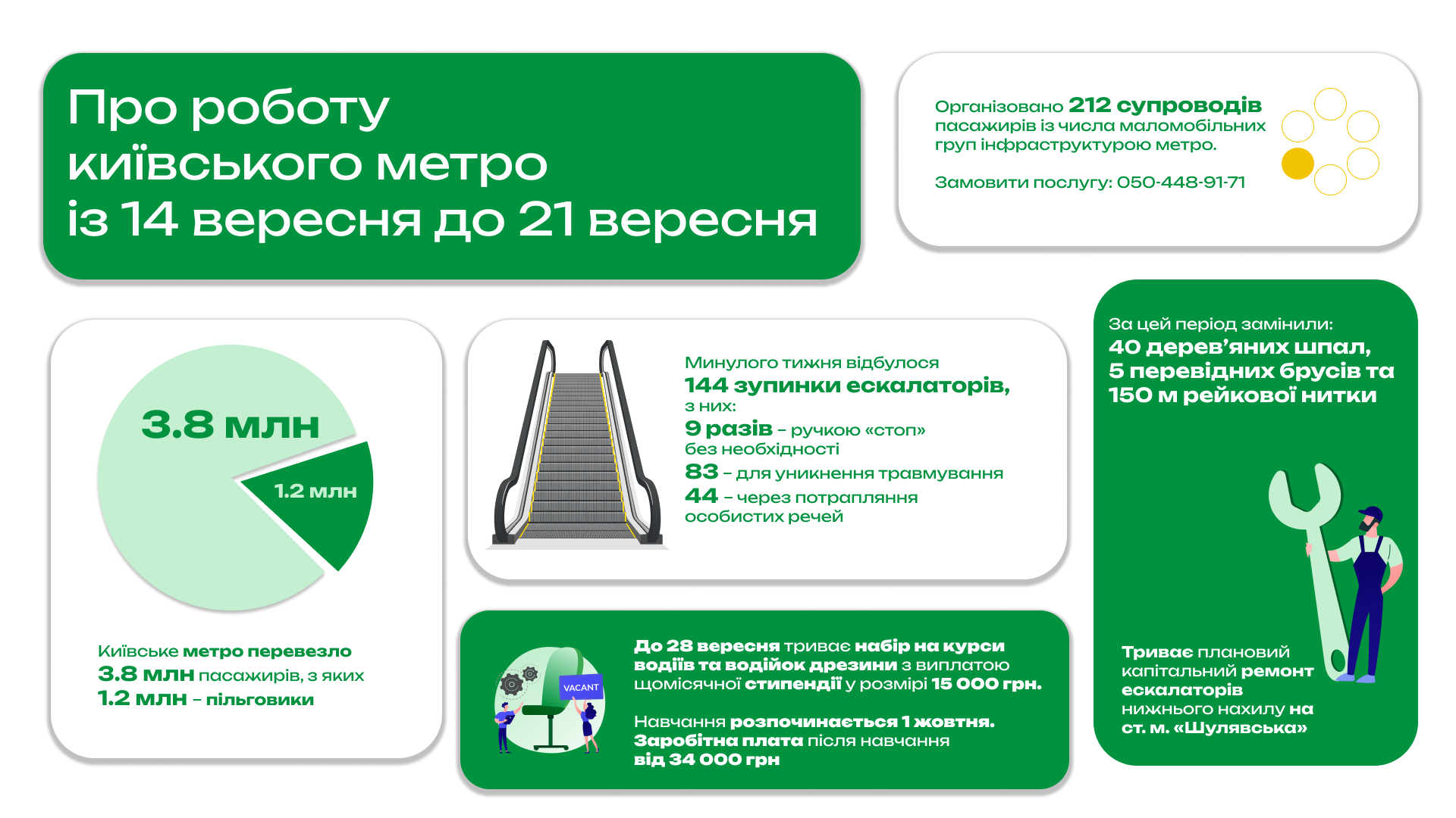 Минулого тижня столичним метро скористалися 3,8 мільйона пасажирів, із яких 1,2 мільйона – пільговики Минулого тижня столичним метро скористалися 3,8 мільйона пасажирів, із яких 1,2 мільйона – пільговики