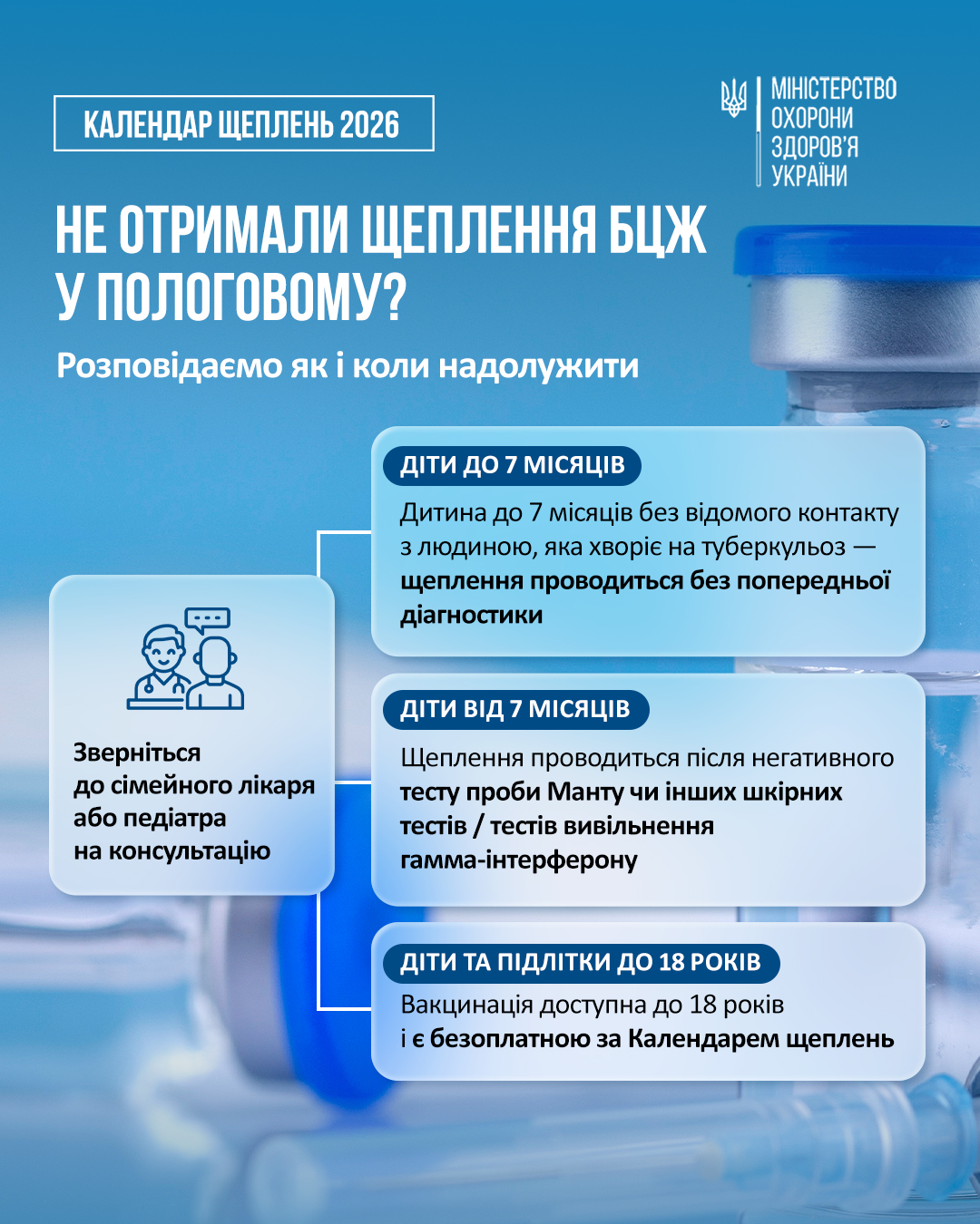 Інфографіка МОЗ «Календар щеплень 2026» пояснює, що робити, якщо дитина не отримала щеплення БЦЖ у пологовому. Дітям до 7 місяців вакцинацію проводять без попередньої діагностики за відсутності відомого контакту з хворим на туберкульоз. Дітям від 7 місяців — після негативного тесту на туберкульоз. До 18 років вакцинація доступна безоплатно. Для консультації радять звернутися до сімейного лікаря або педіатра.