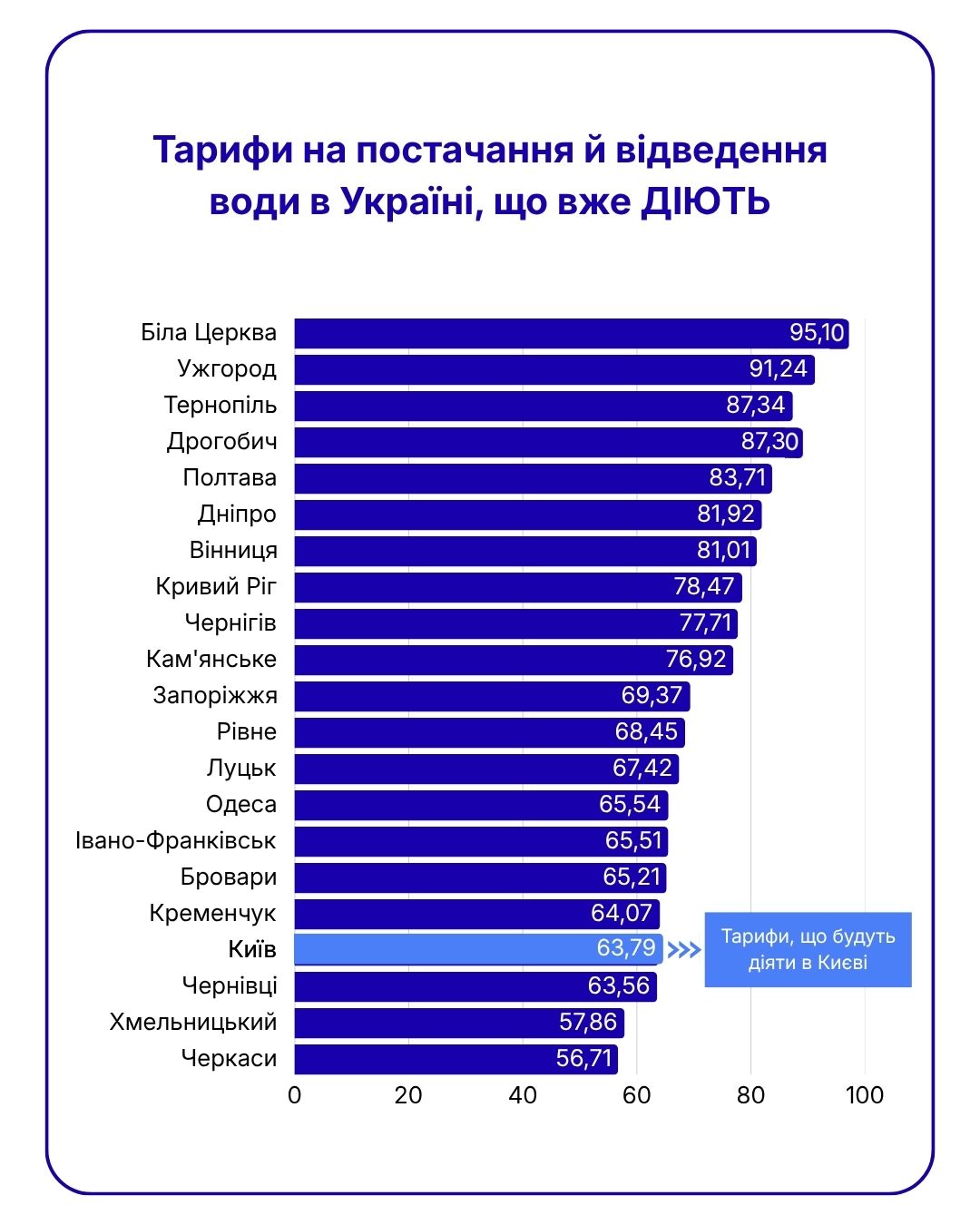 Заголовок: «Тарифи на постачання й відведення води в Україні, що вже ДІЮТЬ» Горизонтальна стовпчаста діаграма показує вартість тарифів у містах України, відпорядковану від найбільшого значення до найменшого: Біла Церква — 95,10 Ужгород — 91,24 Тернопіль — 87,34 Дрогобич — 87,30 Полтава — 83,71 Дніпро — 81,92 Вінниця — 81,01 Кривий Ріг — 78,47 Чернігів — 77,71 Кам'янське — 76,92 Запоріжжя — 69,37 Рівне — 68,45 Луцьк — 67,42 Одеса — 65,54 Івано-Франківськ — 65,51 Бровари — 65,21 Кременчук — 64,07 Київ — 63,79 (стовпчик виділено світло-блакитним кольором зі стрілочками та виноскою: «Тарифи, що будуть діяти в Києві») Чернівці — 63,56 Хмельницький — 57,86 Черкаси — 56,71