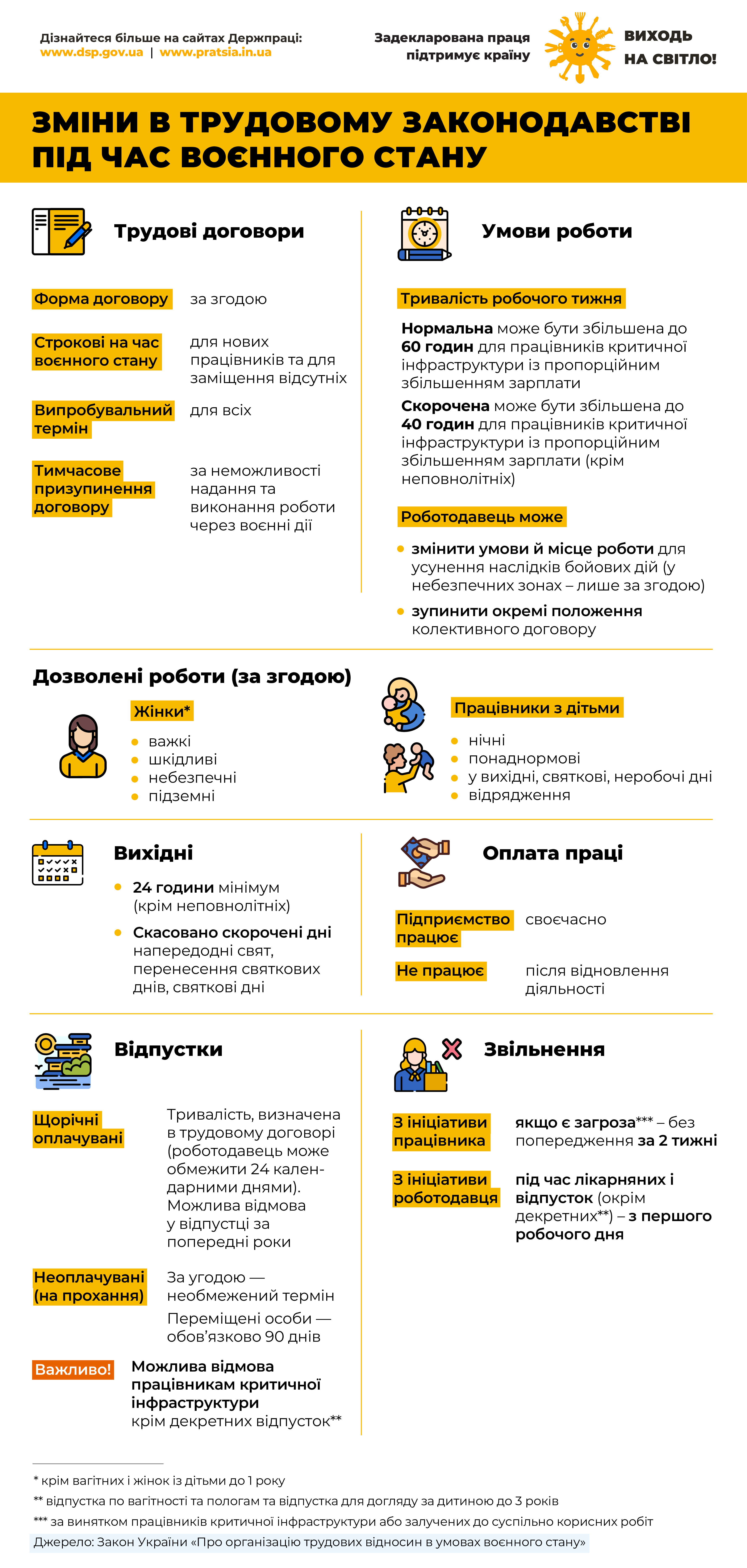 Інфографіка «Зміни в трудовому законодавстві під час воєнного стану». На ній у тематичних блоках стисло описано зміни щодо трудових договорів, умов роботи, дозволених робіт, вихідних, оплати праці, відпусток і звільнення. Внизу зазначені винятки та посилання на відповідний закон України.