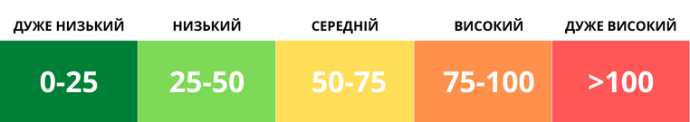 У Києві станом на ранок 4 березня рівень забрудненості повітря низький на правому та середній на лівому березі, радіаційний фон – у нормі